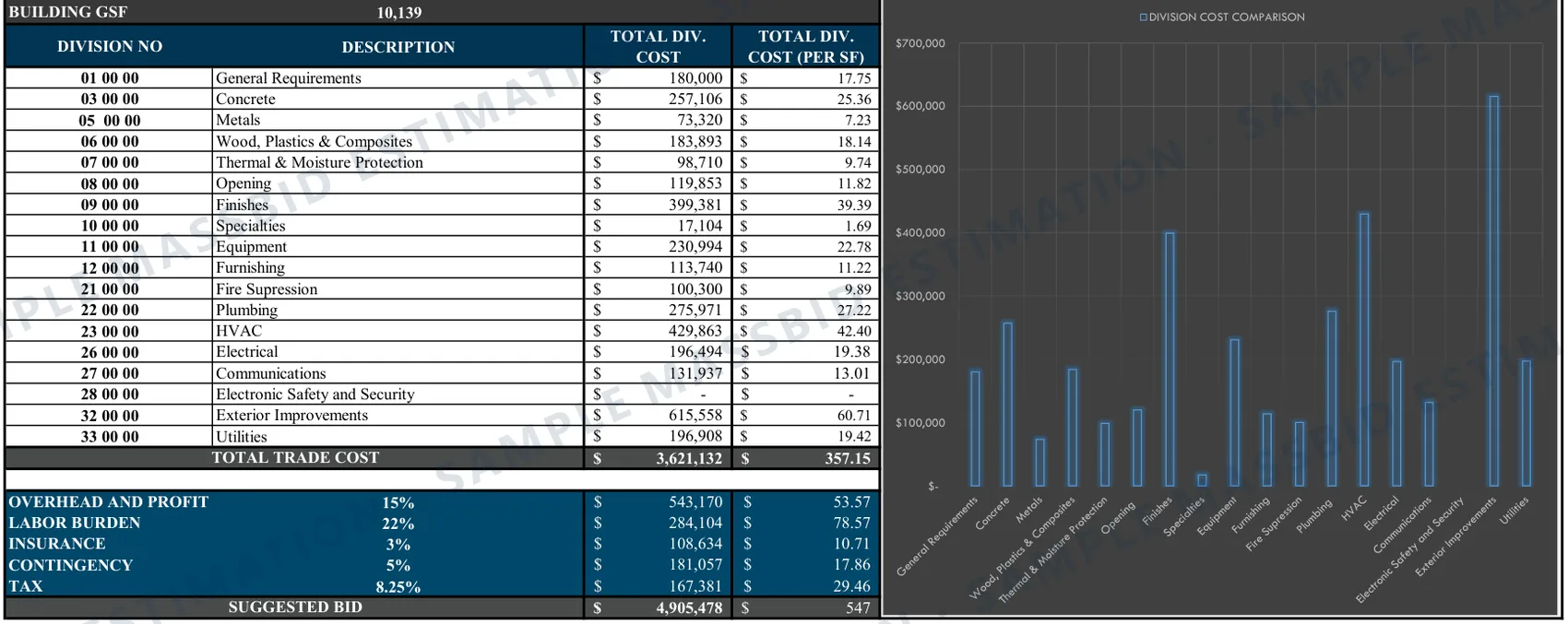General summary sheet of a commercial construction estimate listing 18 CSI divisions with total cost and cost per square foot for each, followed by overhead and profit, labor burden, insurance, contingency and tax, a suggested bid, and a bar chart comparing division costs